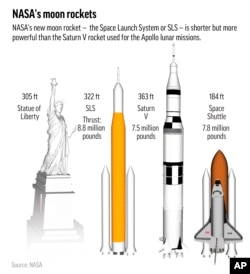 A comparison of the Saturn V and the new Moon rocket called the Space Launch System or SLS.