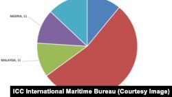 Indonesia melaporkan insiden perompakan sebanyak 54 (atau 40 persen lebih) dari total 134 insiden perompakan dari bulan Januari hingga Juni 2015.
