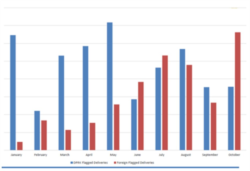 지난해 1월부터 10월 사이 북한에 정제유를 운반한 유조선들을 추적한 결과 6, 7, 10월에는 북한 선적보다 외국 선적 선박이 더 많았다. 파란색은 북한 선적, 빨간색은 외국 선적 선박 수를 나타낸다. 사진 제공: 유엔 안보리 대북제재위원회 전문가패널 보고서.