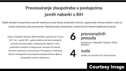 Podaci Fonda o nabavkama u BiH