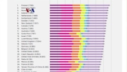 AS Turun Peringkat Daftar Negara Bahagia, Indonesia Naik Peringkat
