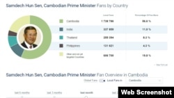 បើ​តាម​គេហទំព័រ socialbakers.com នៅ​ត្រឹម​ថ្ងៃ​ទី​៩ ខែ​មីនា ឆ្នាំ​២០១៦ ទំព័រ Facebook របស់​លោក​នាយករដ្ឋមន្ត្រី​ ហ៊ុន សែន ដែល​មាន​អ្នក Like ជាង​៣​លាន​នោះ មាន​អ្នក​ Like ពី​ប្រទេស​ឥណ្ឌា​ប្រមាណ​ជា​១១​ភាគ​រយ​ឬ​ស្មើ​ជាង​៣៣០.០០០​​គណនី។ (ថត​ពី​គេហទំព័រ socialbakers.com)