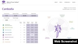 A web screenshot from the website of World Justice Project show Cambodia's low ranking for 2017-2018. (Web screenshot from worldjusticeproject.org) 