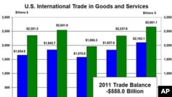 US Trade Deficit Grows
