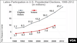 Latinolarning prezident saylovlaridagi ishtiroki,1988-2012 - yillar. 